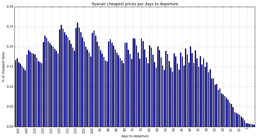 ryanair_cheapest_days.png